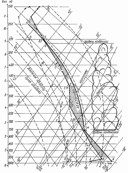 Пример построения кривых стратификации, точек росы и состояния