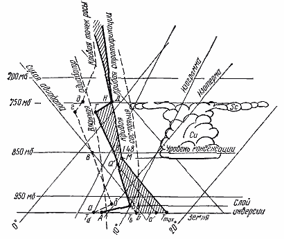 Пример аэрологической диаграммы