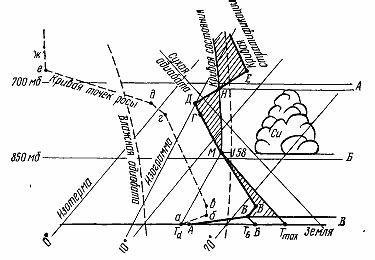 Пример аэрологической диаграммы