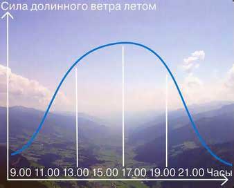 Сила долинного ветра